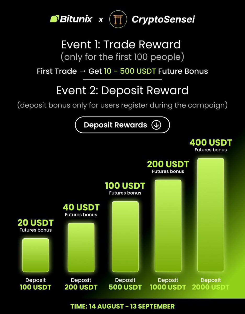 We’re happy to announce we’ve partnered with one of the top non-KYC exchanges, <a href="/BitunixOfficial/">Bitunix</a> 
They’ve given us two great promos for users who sign up via our link 👇
bitunix.com/partners/crypt…

🔥 Event 1: Trade Reward
First trade → 10–500 USDT Futures Bonus 

💰 Event 2: