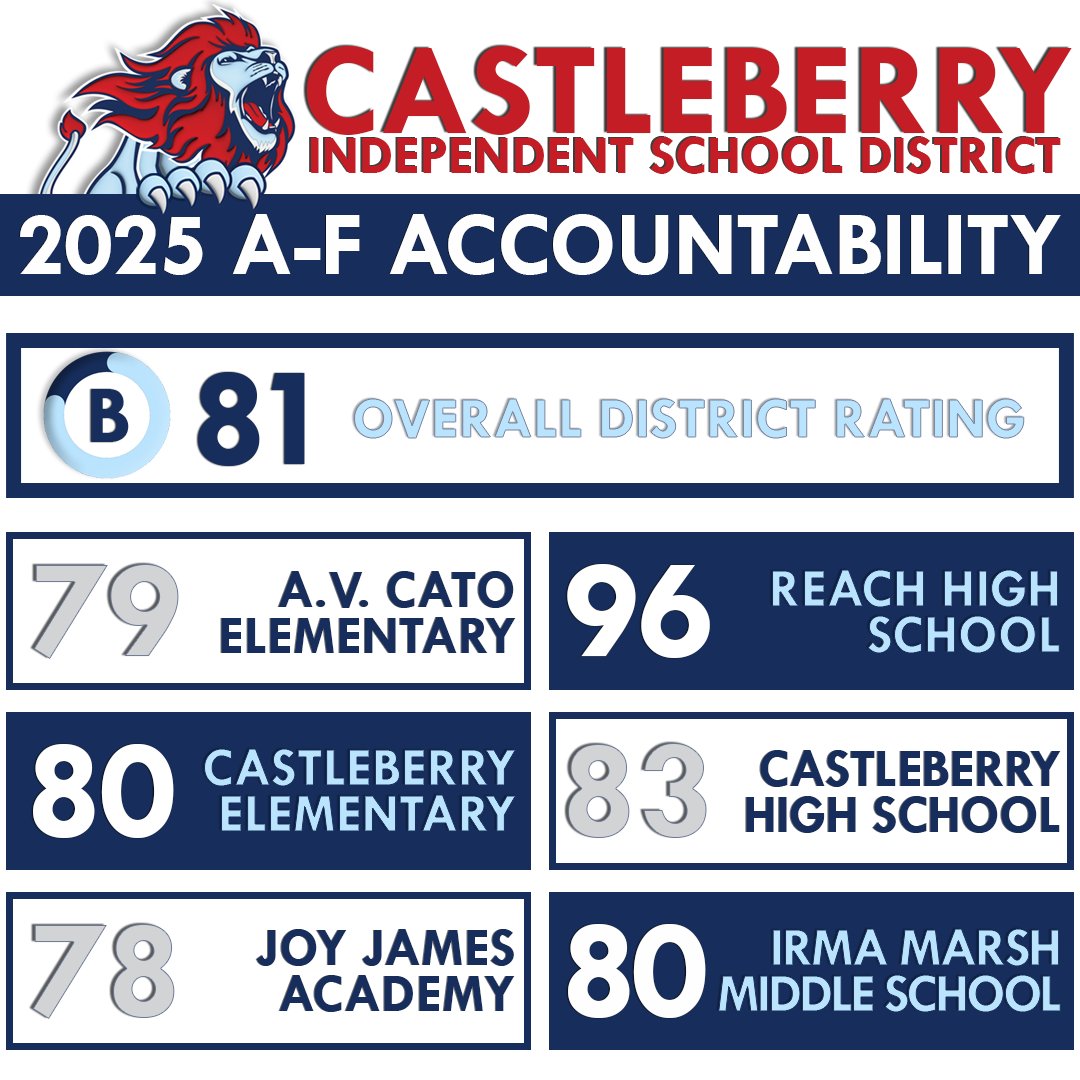 The Texas Education Agency has released the 2025 A-F Accountability Ratings. 

Overall District Rating: B

REACH High School 96 (A)
Castleberry High School 83 (B)
Irma Marsh Middle School 80 (B)
Castleberry Elementary 80 (B)
A.V. Cato Elementary 79 (C)
Joy James Academy 78 (C)