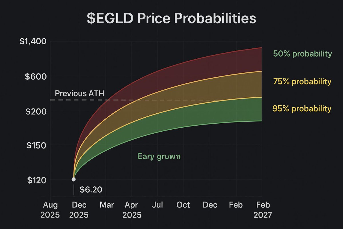 PastaBeanFras's tweet image. 🚀 Let’s break down my $EGLD probability cone chart - a visual way to track likely price paths over the next 18 months. Here’s the step-by-step thread. 🧵