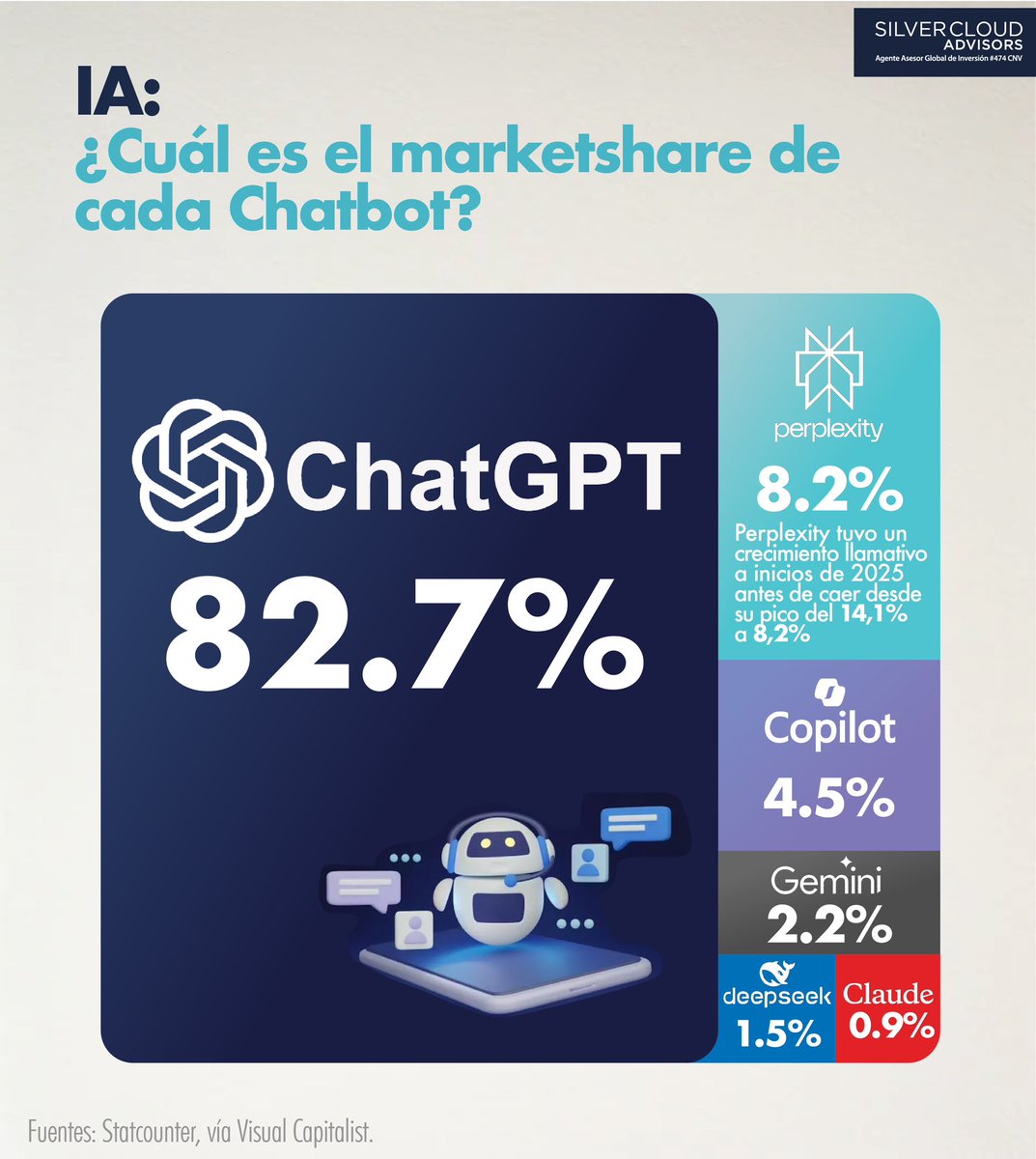 Según datos de Statcounter (julio 2025), ChatGPT concentra el 82,7 % de las visitas a plataformas de IA conversacional, consolidando su liderazgo absoluto.
Hay diversos factores detrás del liderazgo de ChatGPT:
• Mayor reconocimiento de marca.
• Interfaz fácil de usar y