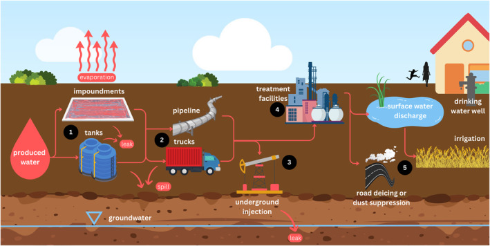 HEIenergy's tweet photo. Produced water, a byproduct of oil &amp; gas development, can be repurposed to meet water demands , but its potential human health impacts require further study. HEI Energy in collaboration w/ @USGS reviewed 236 publications to identify knowledge gaps.

🔗:   https://t.co/6ZP6LTfSQm https://t.co/6mEMRcwYBH