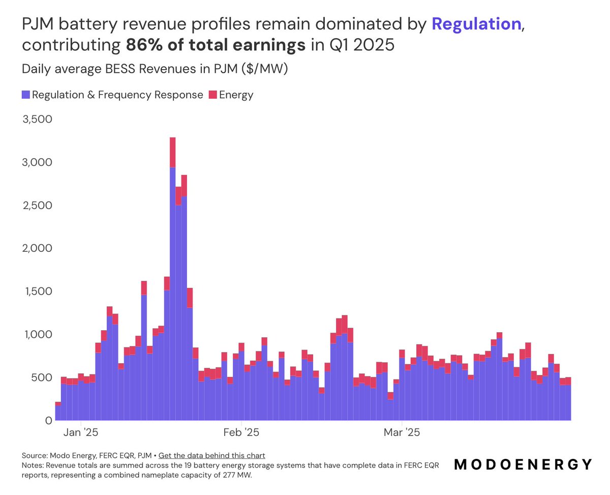 What makes up the revenue stack for batteries in PJM?

Source: modoenergy.com/research/pjm-r…