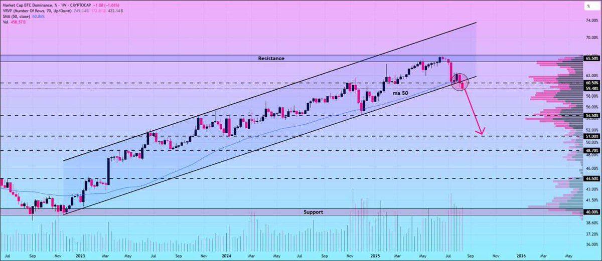 crypto2days's tweet image. #BTC.D

Bitcoin dominance is breaking below the lower boundary of the ascending channel pattern on the weekly chart🔥

This officially signals the start of a massive altcoin season🚀

It’s the perfect time for smart accumulation of reliable altcoins