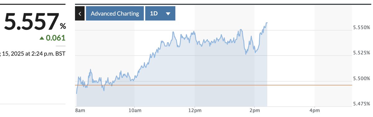 The "When the Facts Change" post I wrote a couple of days ago is becoming more relevant by the hour

The UK 30-year gilt yield is now approaching 5.6pc.

The Bank of England CUT the policy rate by 25 basis points last Thursday.

The UK's long-term sovereign borrowing cost has