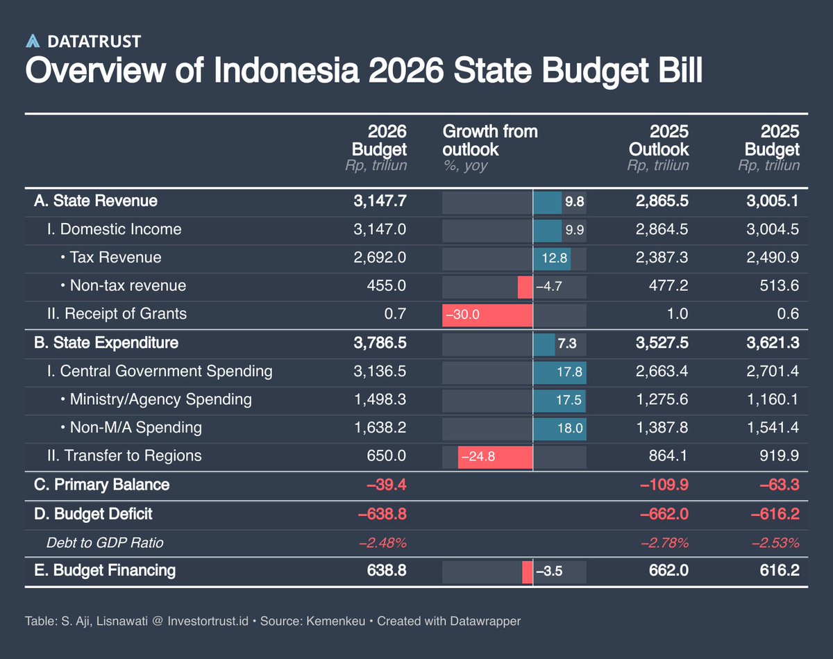 Prabowo plans to boost central government spending and cut regional transfers, aiming to reduce Indonesia's deficit to below 2.5% of GDP next year.