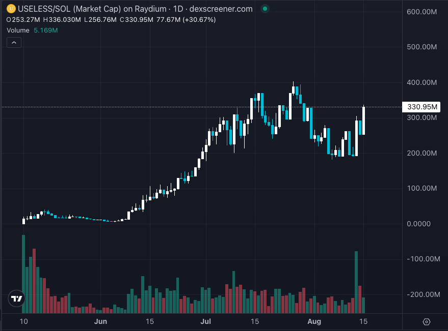 . #USELESS is on track to be the first Bonk ecosystem runner to hit $1B.

Huge bounce during the market flush proving strength and heavy demand on every dip.

With Binance perps and Coinbase listing, retail is about to flood in

Forget your average targets, USELESS is on its own