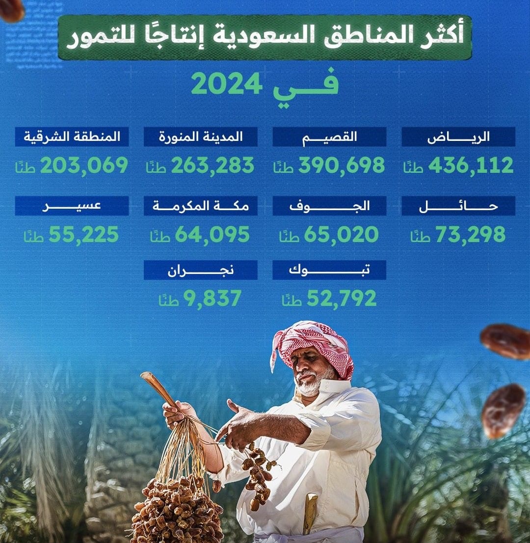 far0h8's tweet photo. @izatarh @KsaBankr @abujojo لاحول ولا قوة الا بالله انت فاهم المقصد كلامي؟ قلت "ترى حتى انا اقدر اكتب" لابيين انه ماهو مصدر موثوق لاجل تحاججني به 

ولكن خذ المصدر الموثوق وهي وزارة البيئه والمياه والزراعه وهي اعلنت بموقهم ان منطقة الرياض هي اعلى منطقة في انتاج التمر
وهذا موقعهم (https://t.co/MtS6MzxwTi.) https://t.co/yyX9DUOn5F