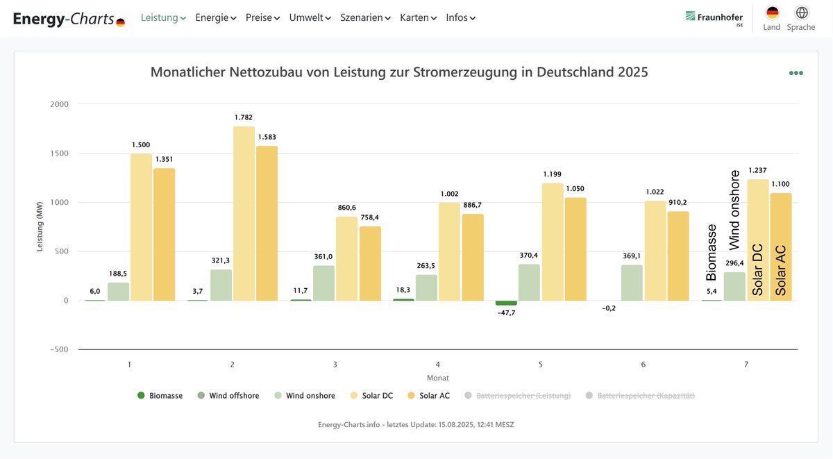 Nettozubau von erneuerbaren Energien in Deutschland im Juli 2025:
1237 MW Solar DC (1100 MW Solar AC)
296 MW Wind Onshore
0 MW Wind Offshore
5,4 MW Biomasse
Anmerkung: Anlagen, die im Juli ans Netz gingen, können noch bis Ende August nachgemeldet werden.
energy-charts.info/charts/install…