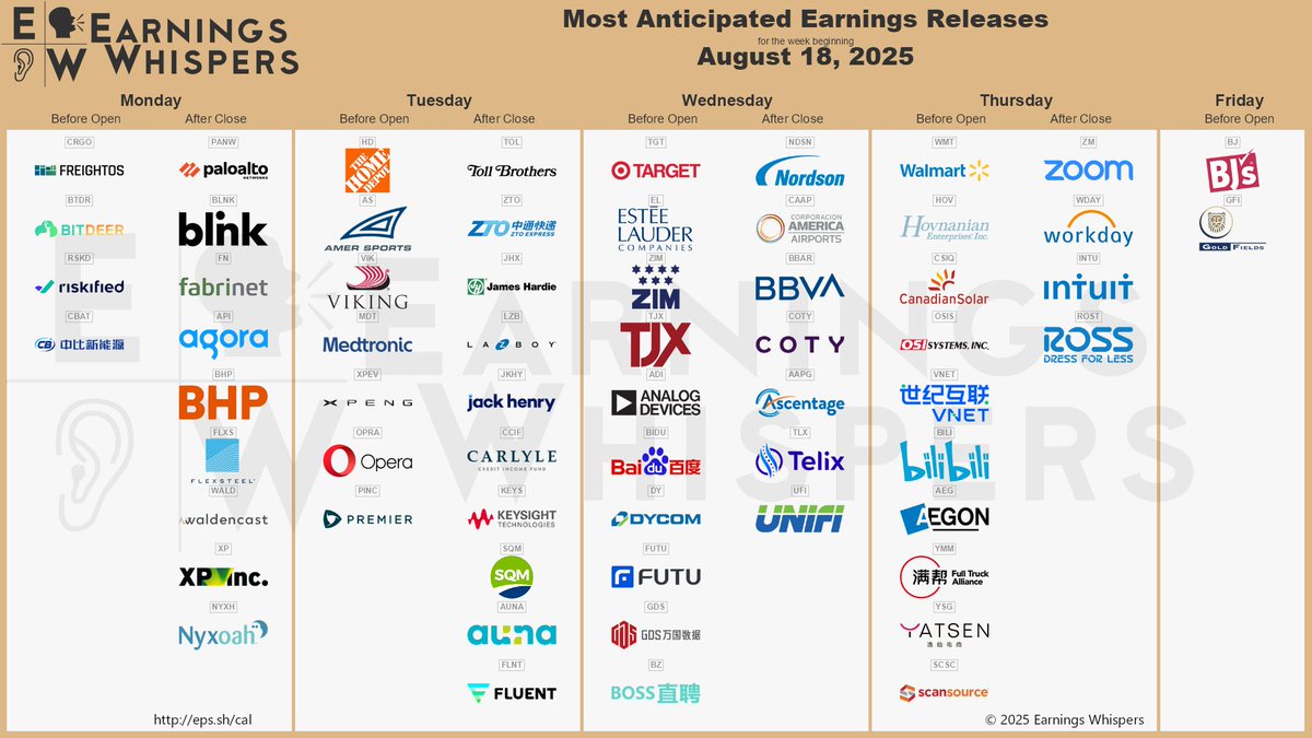 eWhispers's tweet image. #earnings for the week of August 18, 2025

earningswhispers.com/calendar

$PANW $WMT $TGT $EL $HD $ZM $ZIM $WDAY $TJX $TOL $AS $ADI $VIK $MDT $INTU $BIDU $BLNK $FN $JHX $ZTO $XPEV $HOV $DY $ROST $LZB $CRGO $CSIQ $OPRA $OSIS $JKHY $KC $FUTU $GDS $BTDR $BZ $CAAP $CCIF $BBAR $LOW $NDSN…