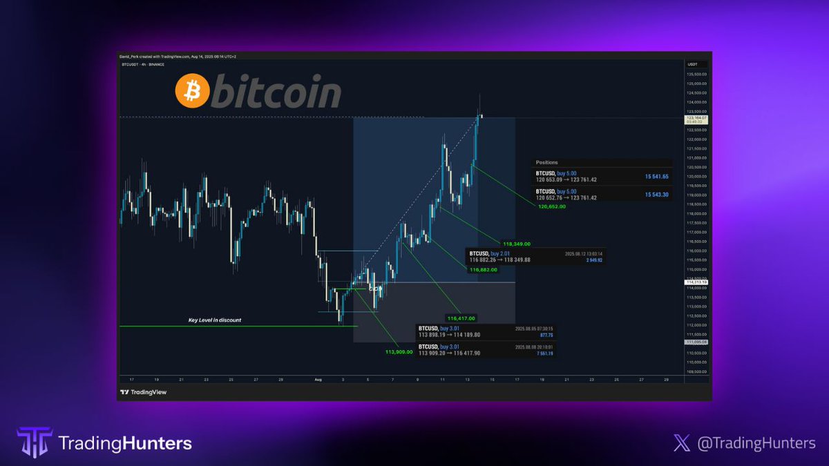 David took some beautiful Profits On #BTC 

Now, the reversal 📉 seems to be next move due to volume of the  historical leveraged longs on Futures on #Bitcoin