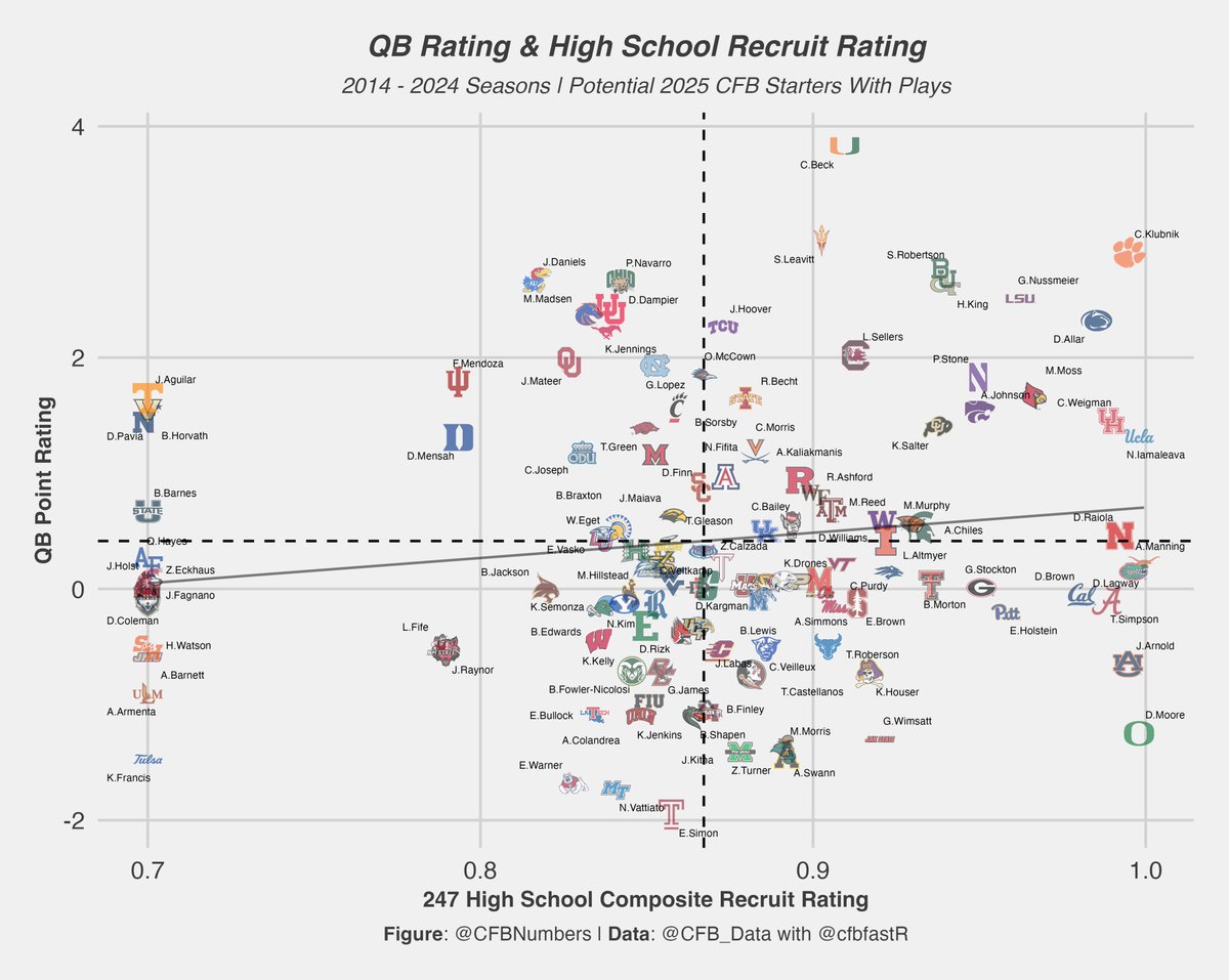 2025 QBs Point Rating vs. their high school 247 composite recruit rating (Guys with a 0.7 were unranked out of high school). I actually love that this is pretty uncorrelated: Guys of all recruit statuses have rose up to be among the best in CFB!