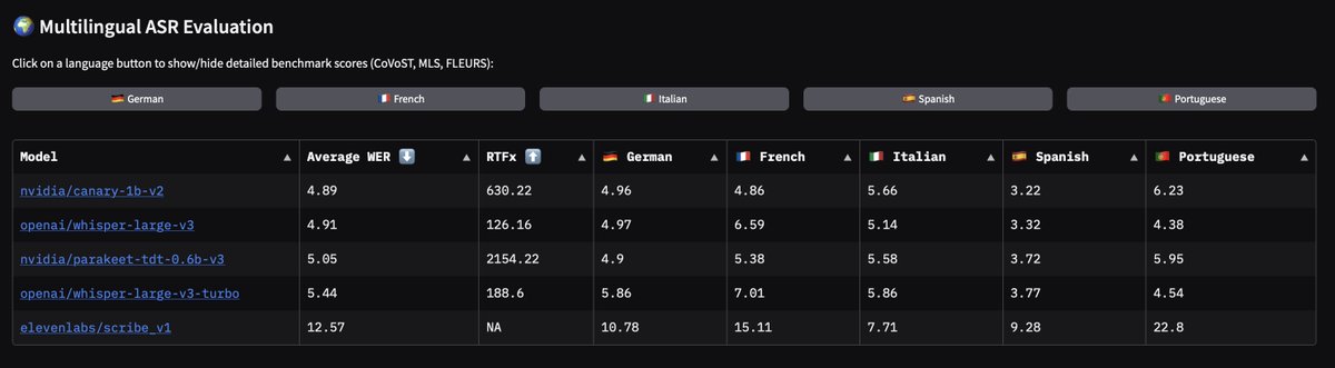 HUGE RELEASE! Nvidia just droppped:

&gt; Granary: the largest open-source speech dataset for European languages 🗣️🇪🇺
&gt; Canary-1b-v2: 25 languages, ASR + En↔X translation
&gt; Parakeet-tdt-0.6b-v3: SOTA multilingual ASR

You can now train your ASR model to understand European