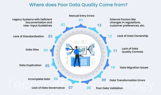 TrinusOfficial's tweet photo. #Infographic: Here is a guide on where the poor data quality comes from!

Via @techmenttech

#DataQuality #DataManagement #DataIntegrity #DataChallenges #DataIssues #DataGovernance #DataAnalytics #DataSolutions 

cc: @segundoatdell @amalmerzouk @stratorob https://t.co/qG4tojwP4c