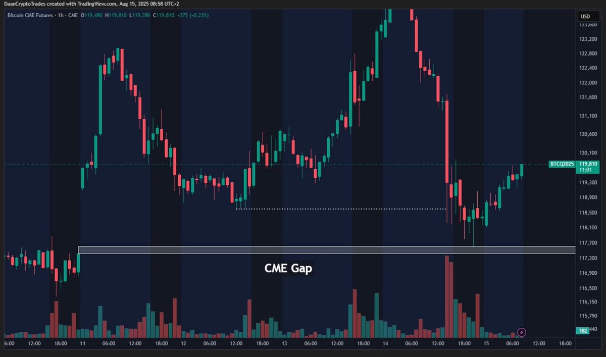 BTC almost fully closed the CME gap yesterday, although a small part of it still remains open.