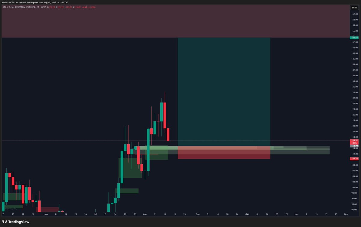 InstinctiveTrdz's tweet photo. USDT.D midterm analysis 

While #altcoins continue to dump, the expected USDT.D liq area didnt hold and is on its way to the next poi currently. My shorts would have printed but I didnt get the entries for those I was looking at. 

Meanwhile my BTC.D area hit. Other majors showing some confluence, to enter long positions again soon. I attached two possible setups we can take. Many more opportunities building up too but cannot put 10 pictures into this post.
