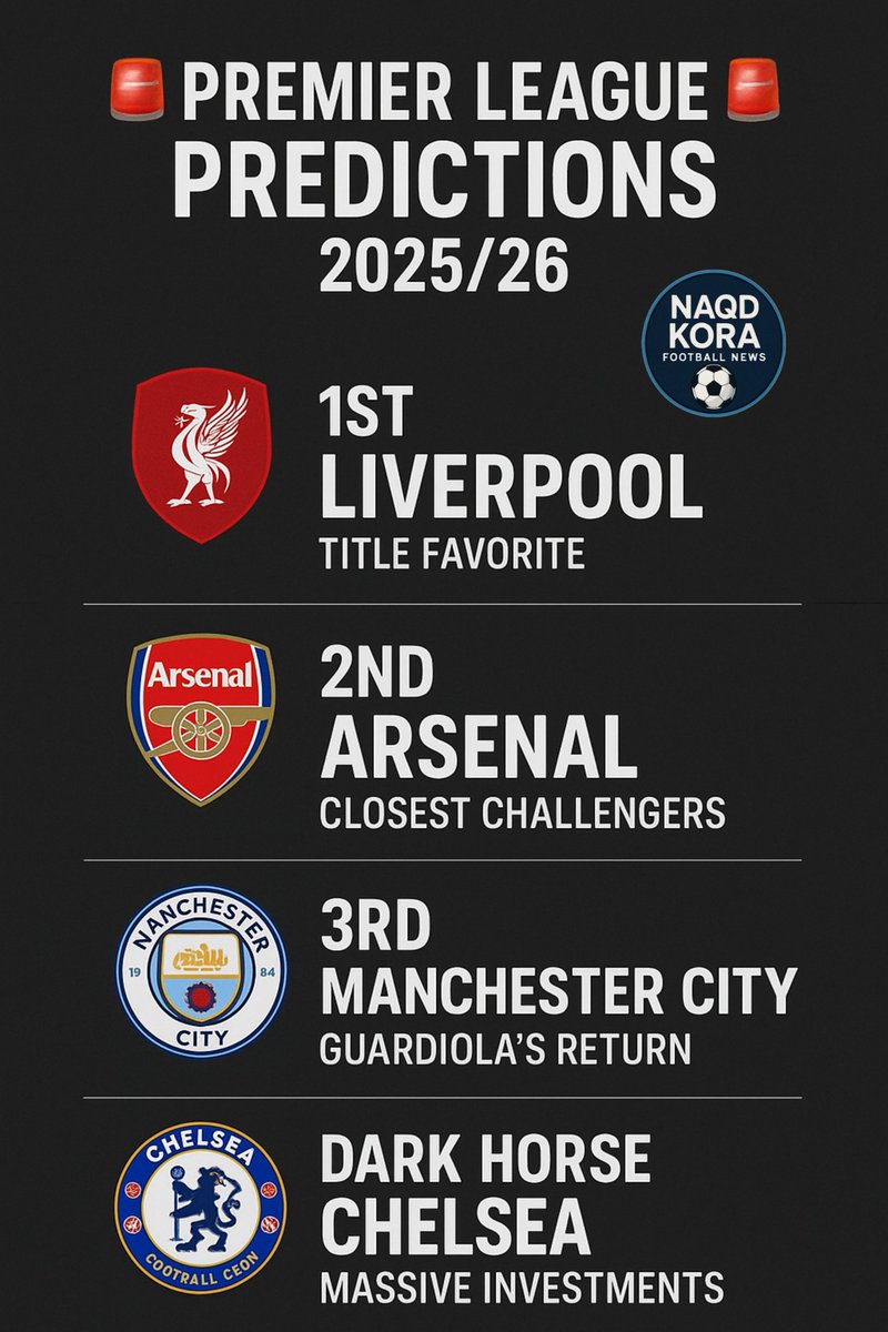🚨 توقعات البريمرليغ 2025/26 🚨

بعد تحليل شامل لآراء أكثر من 35 خبيراً من ESPN وBBC وSports Illustrated، إليكم التوقعات الاحترافية:

🏆 المرشح الأول: ليفربول
- أول مرة في التاريخ يبدأون كمرشحين أوائل
- استثمار 200+ مليون يورو (فيرتز، إيكيتيكي)
- 22 من 35 خبير يتوقعون فوزهم