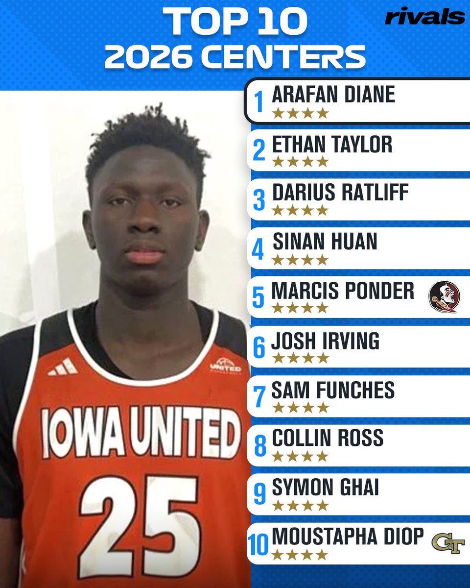 🚨 The 2026 big men you need to know.

Arafan Diane &amp; Ethan Taylor headline a group of high-upside centers atop the Rivals 150 — with player breakdowns &amp; recruiting into. 👀

👉 [READ] on3.com/rivals/news/ar…