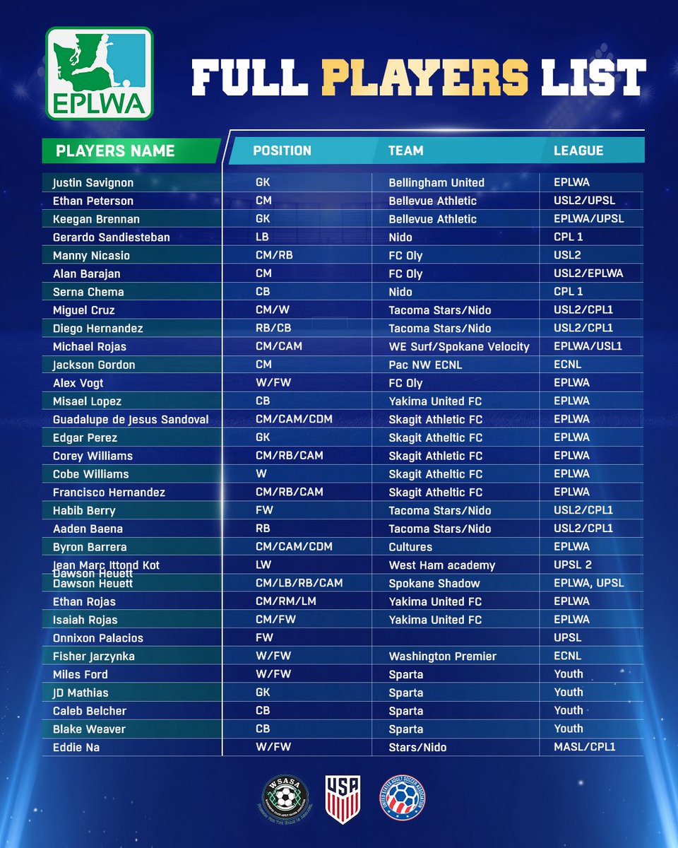 Evergreen Premier League (@eplwa) on Twitter photo Racing Santander U23 Showcase ⚽ Presented by #EPLWA, powered by <a href="/IFPAcademy/">IFPAcademy</a> & <a href="/realracingclub/">Real Racing Club</a> .
WA’s best take on Spanish coaches for a shot abroad.
📅 Aug 15 | ⏰ 7 PM | 📍 Foss HS, Tacoma
#WashingtonSoccer #LaLiga Racing Santander U23 Showcase ⚽ Presented by #EPLWA, powered by <a href="/IFPAcademy/">IFPAcademy</a> & <a href="/realracingclub/">Real Racing Club</a> .
WA’s best take on Spanish coaches for a shot abroad.
📅 Aug 15 | ⏰ 7 PM | 📍 Foss HS, Tacoma
#WashingtonSoccer #LaLiga