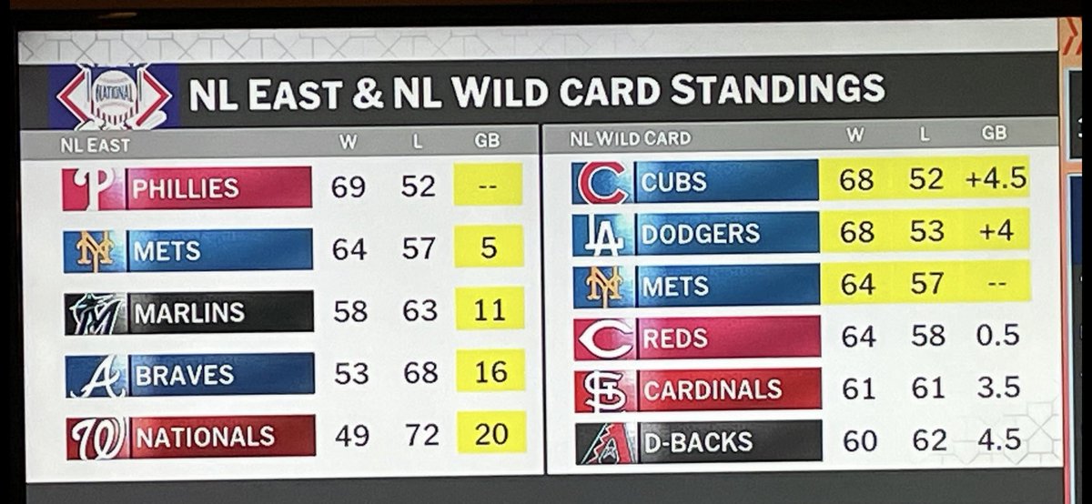 bigdaddyGOC's tweet image. The Mets⚾️are really struggling but it’s far from over! They can definitely turn this around! “Ya gotta believe”! #LGM @SNYtv @MetsBooth #YaGottaBelieve #KingsOfQueens