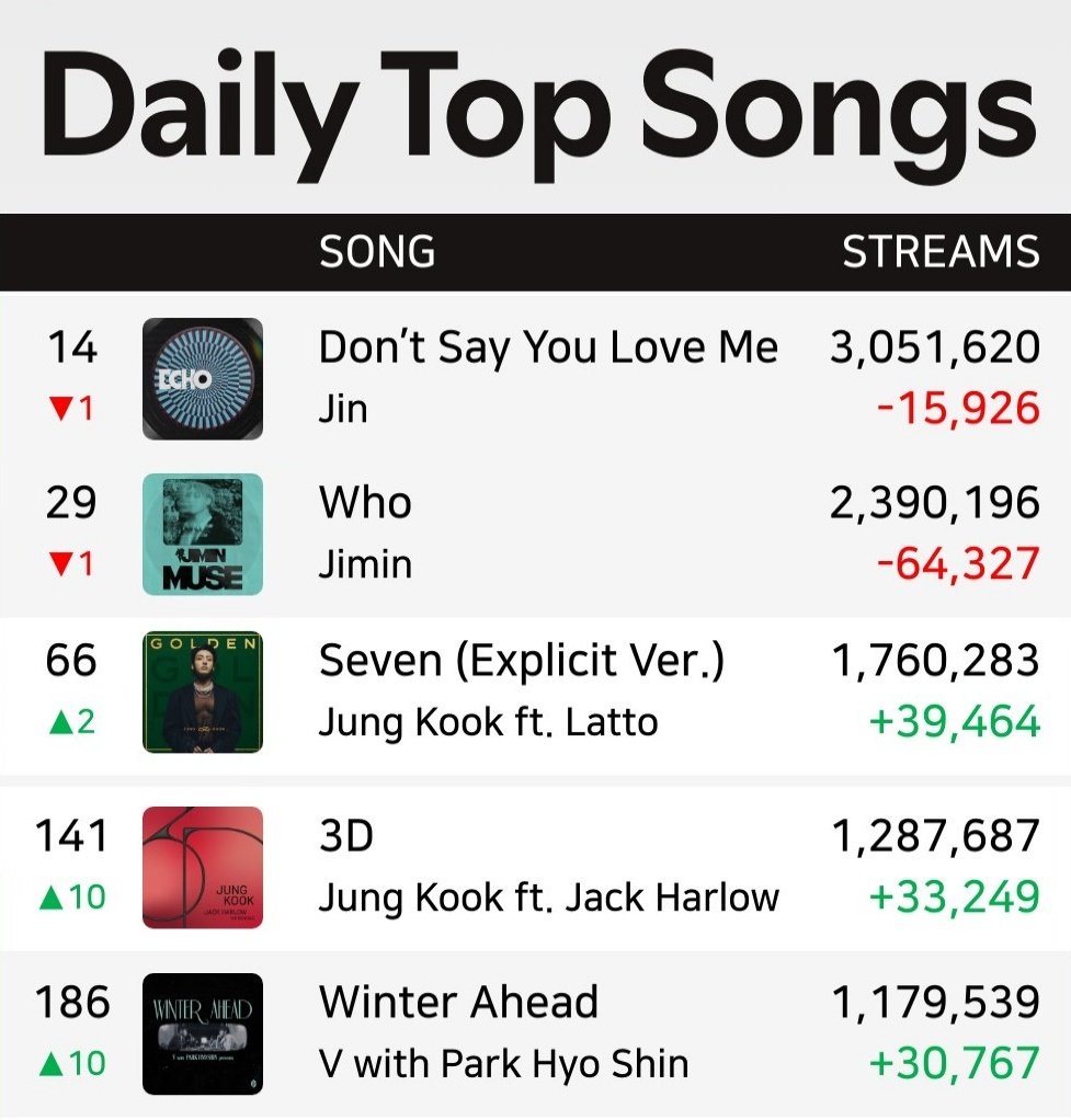 Bangtan Streamers⁷ ²⁰²⁵ ᴮᵗˢ ʸᵉᵃʳ (@bangtan7_stream) on Twitter photo 📢 Global Spotify Daily Top Songs - 14th August.
increase DSYLM, Who! bring back KIG 📢 Global Spotify Daily Top Songs - 14th August.
increase DSYLM, Who! bring back KIG