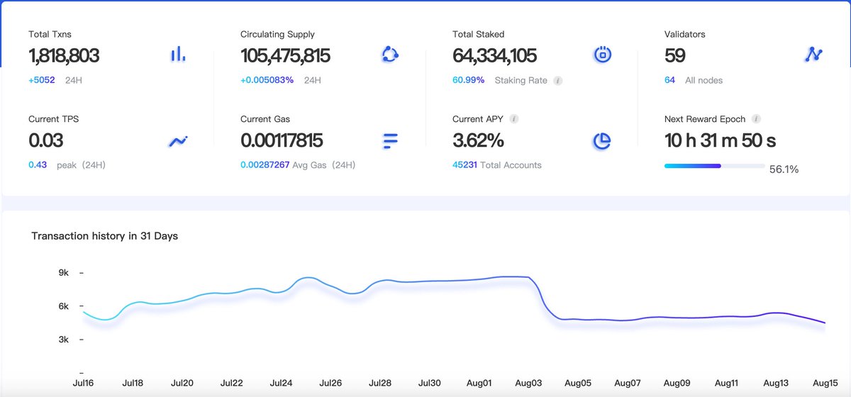 Donetwork_club's tweet photo. 🚀 DO Network is thriving!
This is what real momentum looks like. Are you in yet?
#DONetwork #Web3 #Staking #CryptoGrowth #OnChainLife https://t.co/e3GFuI8FTi