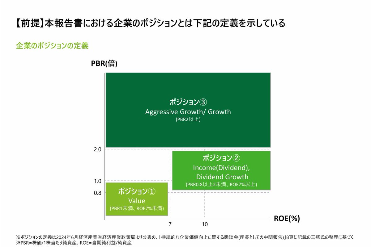 activistTIMES's tweet photo. 価値創造経営の推進に向けた課題と処方箋に関する調査(デロイトトーマツ）

・上場企業をポジション別に分類し、海外との比較を実施・各ポジションごとの特徴や課題や想定される対処策などがまとめられており、とても勉強になる
・個別企業の分析や調査もあり、Good
・必読です！！ https://t.co/qak0GyHv5X