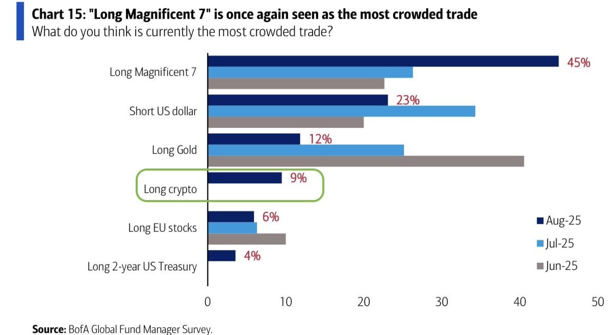 Long Crypto: not yet the most crowded trade, according to BofA Global FUND Manager Survey