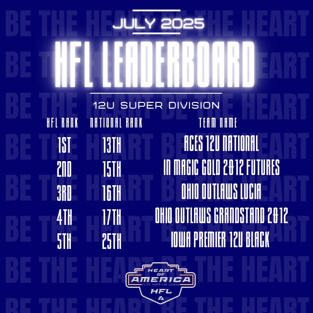 Top 🖐️ HFL Super Divison Final Standings 10-18U!

Want to build your rankings? The Elo rating system is used by scoring and streaming games on athletes go live! Look for events on the HFL/Alliance schedule.  If you don’t see an event, no problem.  Reach out and we can add it!