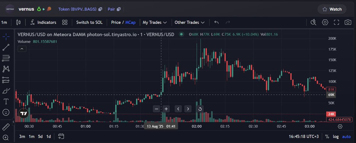 restorinto's tweet photo. 🌱 $VERNUS grew from $69K to $176K ATH — a clean ~2.55x sprout! 📈🌿
BVPVnNJ7AjYscfdJrUPV7P6XFEkVDo1YnJMin7YoBAGS
Early seeds bring the biggest harvests.
⚡️ Grab your 1-day FREE trial &amp; plant the next win early.

#SolanaGem #CryptoRadar #NextBonk https://t.co/DgJ4VhYttD