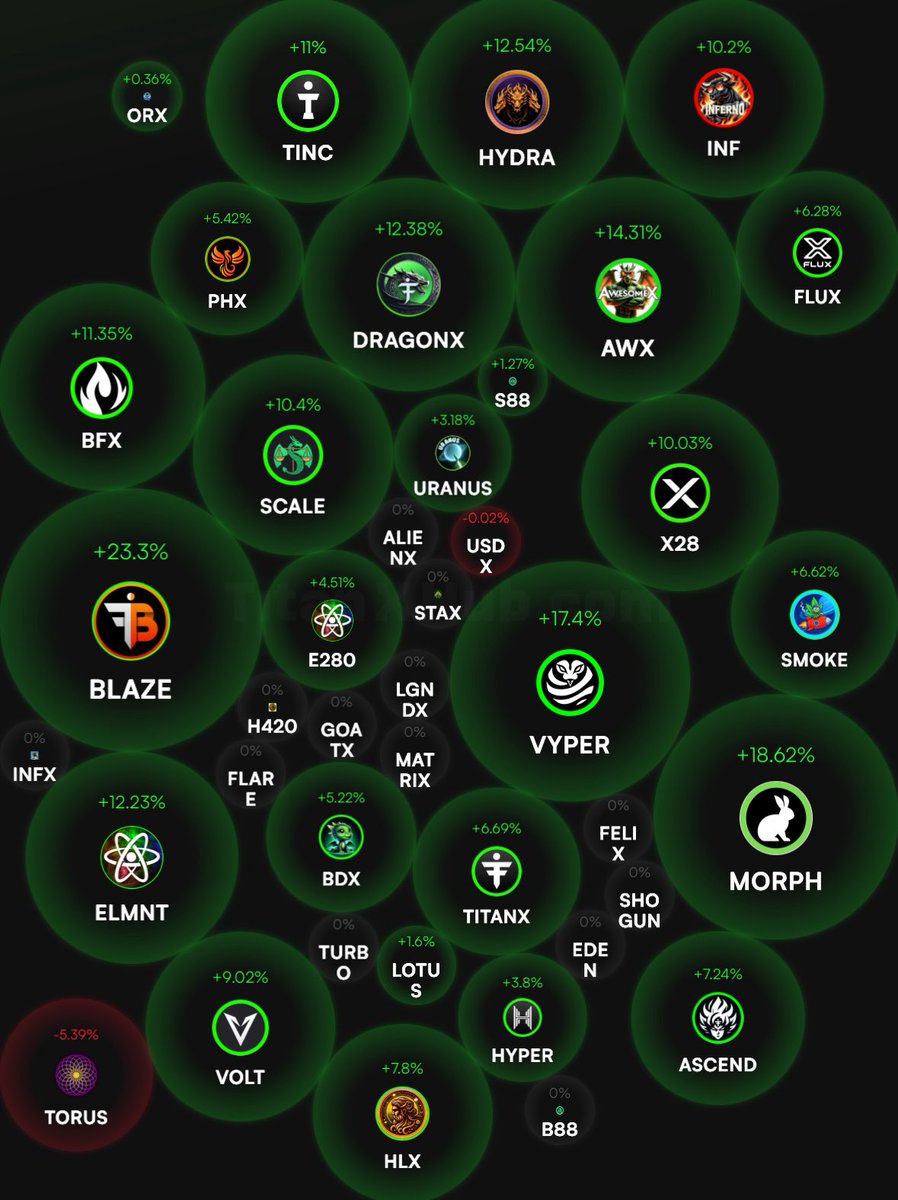 $TITANX is looking so green right now 🔥 

$BDX $SCALE $ETH