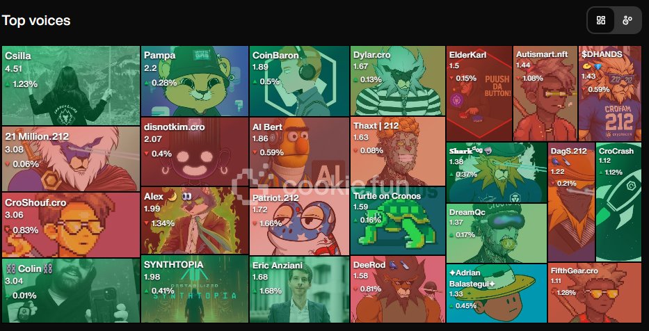 7 Day top Voices on <a href="/cronos_chain/">Cronos</a> . 

Climbing up again slowly!

Do you have any favorite CroFam from here?