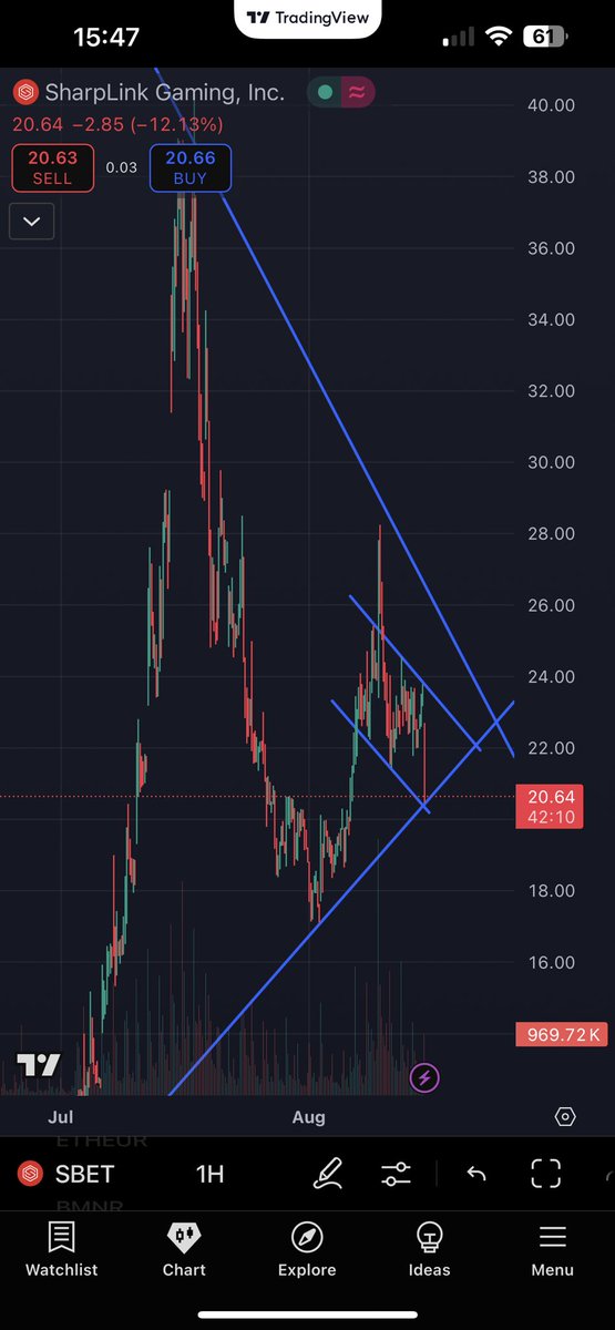 Tho_trust's tweet photo. $sbet just hit my stoploss at 21$ lets see if it can hold the support and I will buy back otherwise I’m waiting for another support level to enter https://t.co/BcOjH58v0J
