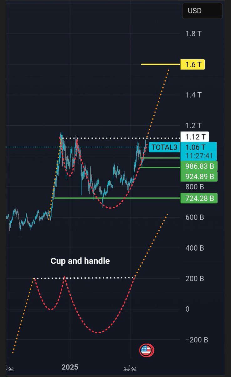TOTAL 3 
يتم تشكيل نموذج Cup and handle علي الفريم اليومي وهو من النماذج الاستمرارية ويدعم انتقال السيولة الي العملات وتحقيق صعود قوي علي المدي المتوسط

يبدأ تفعيل النموذج بكسر خط المقاومة عند 1.12T بعدها بنشوف صعود قوي في العملات حتي 1.60T بسهولة إن شاء الله
#بيتكوين #BTC