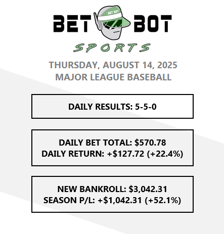MLBBetBot's tweet photo. Officially up 50% for the season! See yesterday's results below. MLB Picks for today have been posted on the Discord: https://t.co/l9EMJwWiM7 https://t.co/YAb7kKuod7