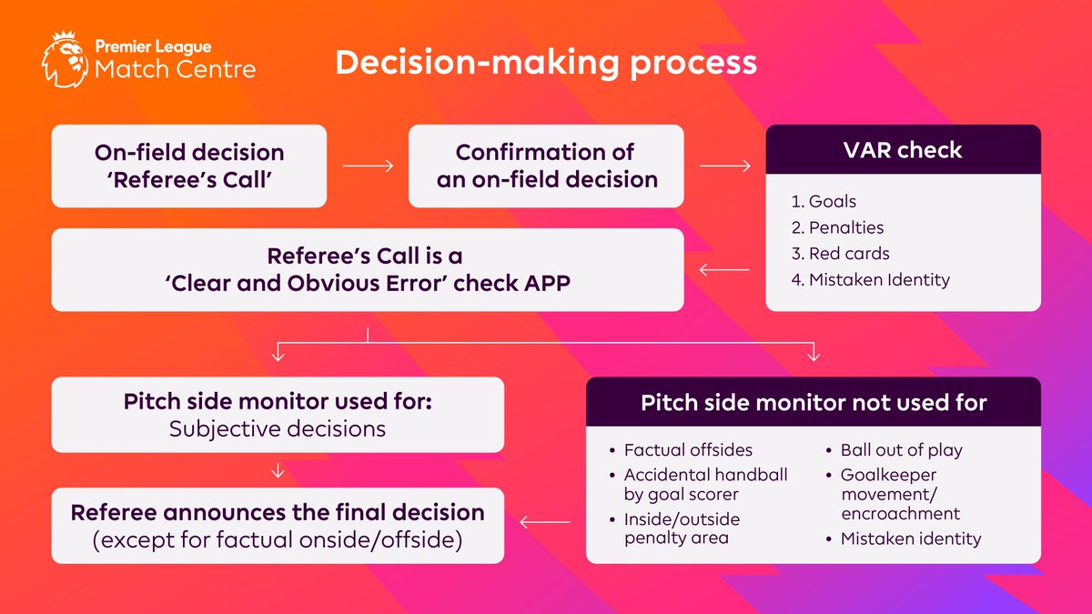 And here’s a reminder of the decision-making process, including VAR, which begins with the referee’s call.