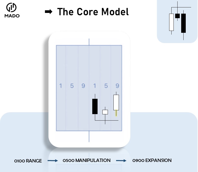 MadoCRT's tweet photo. The Core Model 1⁵9.

One of the best time Based Intraday Model.

Will be dropping it very soon. https://t.co/7rQXRmBRY2