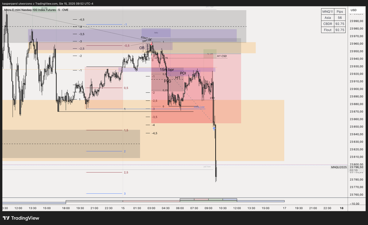 $NQ +4.48R
D1 structure ➡️ H1 FVG ➡️ 5M OB entry
PDH SSMT + SMT.ML confirmation
Liquidity sweep delivered as expected 🎯
#trading #nq