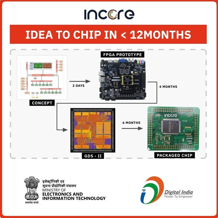 _DigitalIndia's tweet image. 🇮🇳 𝐓𝐨𝐰𝐚𝐫𝐝𝐬 𝐒𝐞𝐥𝐟-𝐑𝐞𝐥𝐢𝐚𝐧𝐜𝐞 𝐢𝐧 𝐌𝐢𝐜𝐫𝐨𝐩𝐫𝐨𝐜𝐞𝐬𝐬𝐨𝐫𝐬: 𝐅𝐫𝐨𝐦 𝐈𝐝𝐞𝐚 𝐭𝐨 𝐒𝐨𝐂 𝐢𝐧 𝐡𝐨𝐮𝐫𝐬 - 𝐒𝐩𝐞𝐜𝐬 𝐢𝐧. 𝐒𝐨𝐂 𝐨𝐮𝐭 🇮🇳

↗️Supported by the #DLI #Scheme, @incoresemi Semiconductors unveils SoC Generator Platform with 40nm, TSMC…