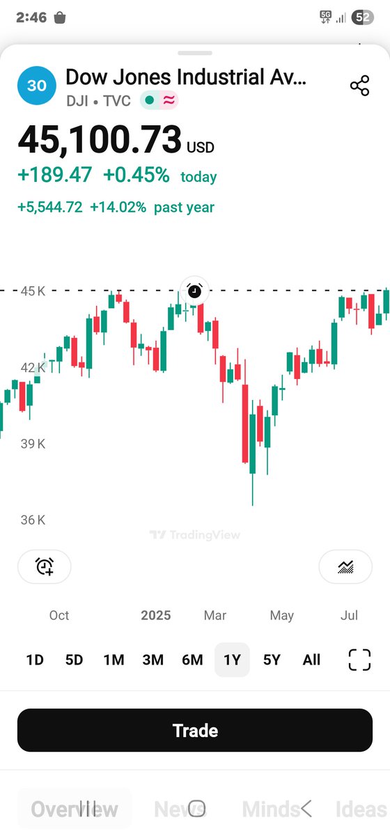 DOW JONES - NEW ATH 

As forecasted back in April -

SPX - New ATH 
NASDAQ - New ATH 
DOW JONES - New ATH 
RUSS 2000 - Is next 

...................

Crypto to follow 🚀

...................

All you have to do is ..... 
Nothing 
Be patient 

2025 ALT/MEME SEASON 🚀 👍🏻