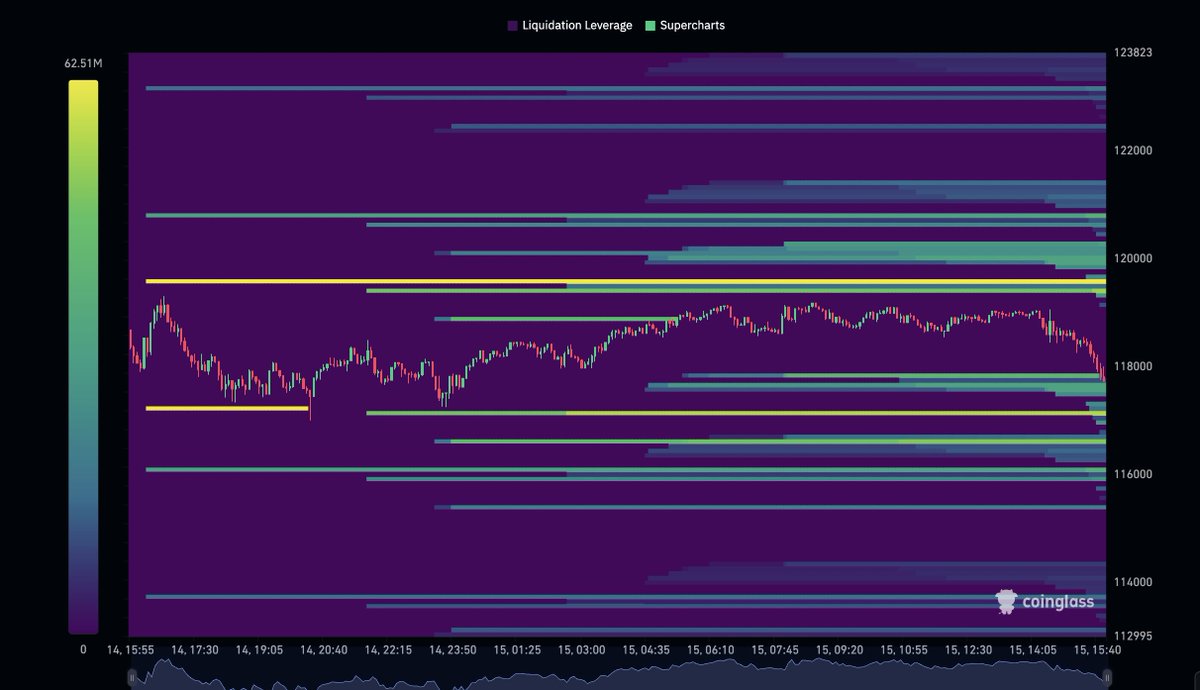 bubaverse's tweet photo. 🔥🚀Liquidation Map Watch 
Candlestick + CoinGlass Supercharts: spotting where major leverages and liquidation levels cluster (highlighted in bright zones). These are the potential pressure points—watch for market reactions! 🕯️🔥 #CryptoAnalysis #LiquidationMap #Crypto #ChartAnalysis #BTC #altcoinseason2025