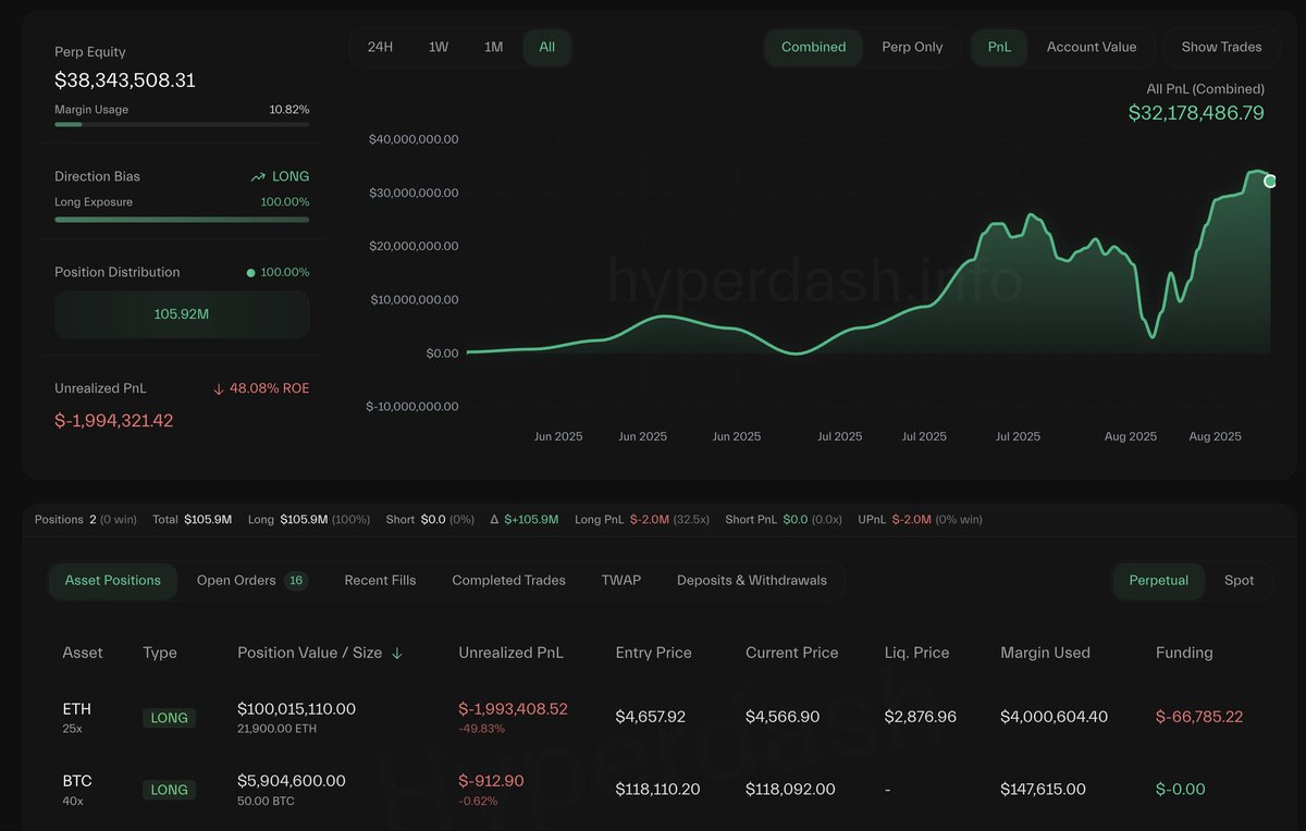 Lookonchain (@lookonchain) on Twitter photo Machi Big Brother(<a href="/machibigbrother/">Machi Big Brother</a>) is increasing his long positions on $ETH(25x) and $BTC(40x)!
Current positions:
21,900 $ETH($100M)
50 $BTC($5.9M)
Total profit: $32M+
hyperdash.info/trader/0x020ca… Machi Big Brother(<a href="/machibigbrother/">Machi Big Brother</a>) is increasing his long positions on $ETH(25x) and $BTC(40x)!
Current positions:
21,900 $ETH($100M)
50 $BTC($5.9M)
Total profit: $32M+
hyperdash.info/trader/0x020ca…
