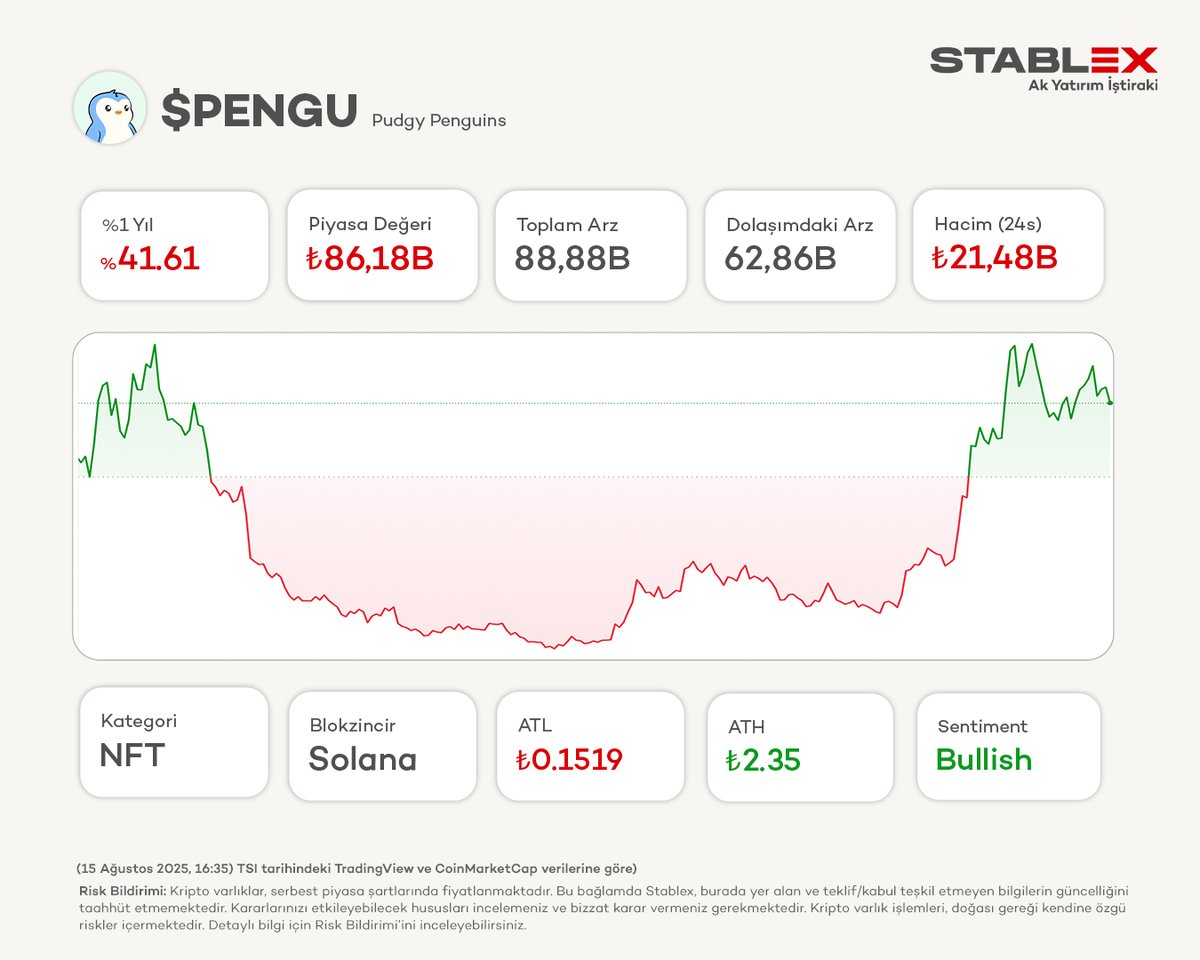 Stablex_Turkiye's tweet photo. Pudgy Penguin ($PENGU) şimdi #Stablex’te!
Alım-satım işlemlerini dilediğiniz gibi hemen Stablex’ten gerçekleştirebilirsiniz.
Link: https://t.co/gtSzVQ1ZKt https://t.co/EHD5krSSaQ
