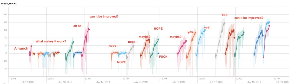 datorxrc's tweet photo. Research is never a linear process. It is usually a zig-zag of many failures and few successes but in the successes you find the highest highs; immediately followed by "can it be improved?". Below you can see an annotated version of this from a research project I had during my studies
