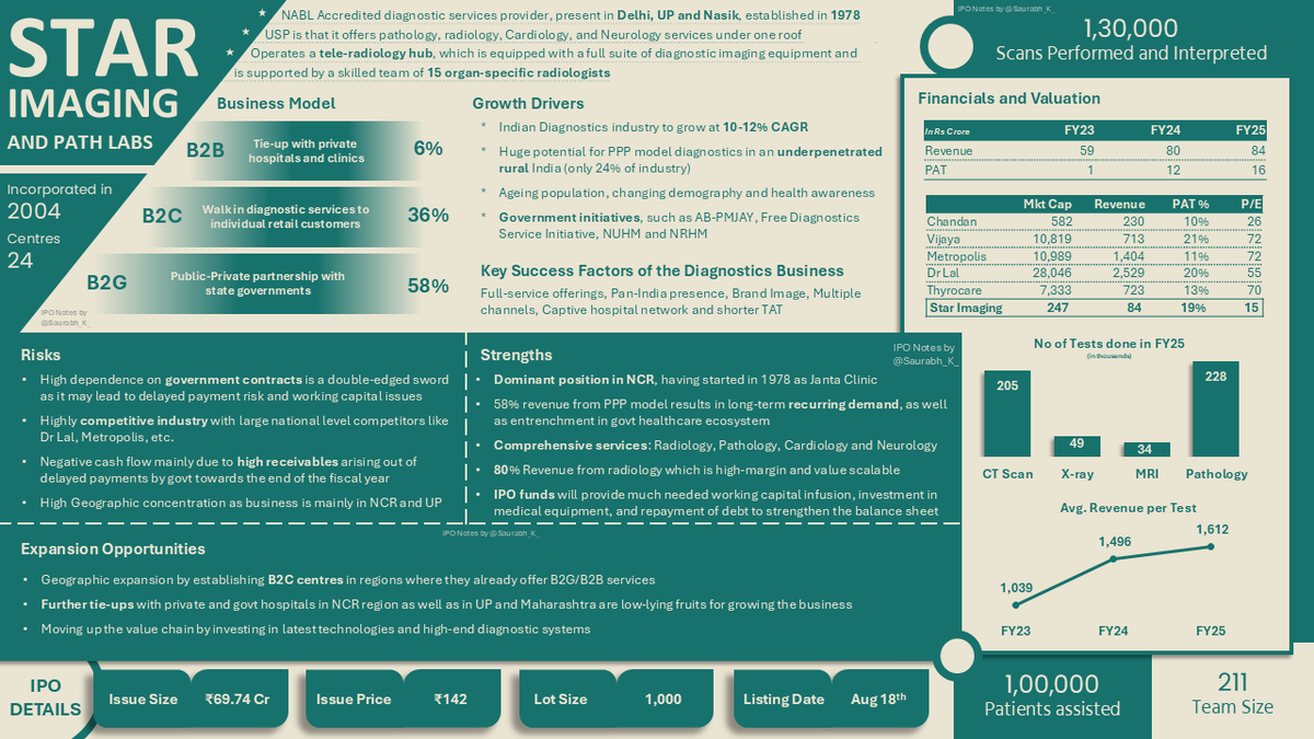 Saurabh_K_'s tweet photo. A Star is born? We'll know by Monday I guess. Here's a one-pager on Star Imaging and path labs IPO. Hope its useful for everyone! Please do share/RT and comment if you think i've missed something.
#IPO #SME #StarImaging https://t.co/RpjWsUEQwd