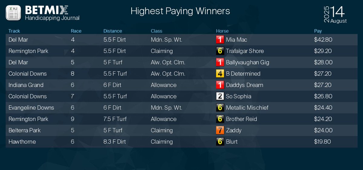 Betmix Handicapping Journal Highest Paying Winners
See the full Handicapping Journal:  betmix.com/handicapping-j…
#horseracing