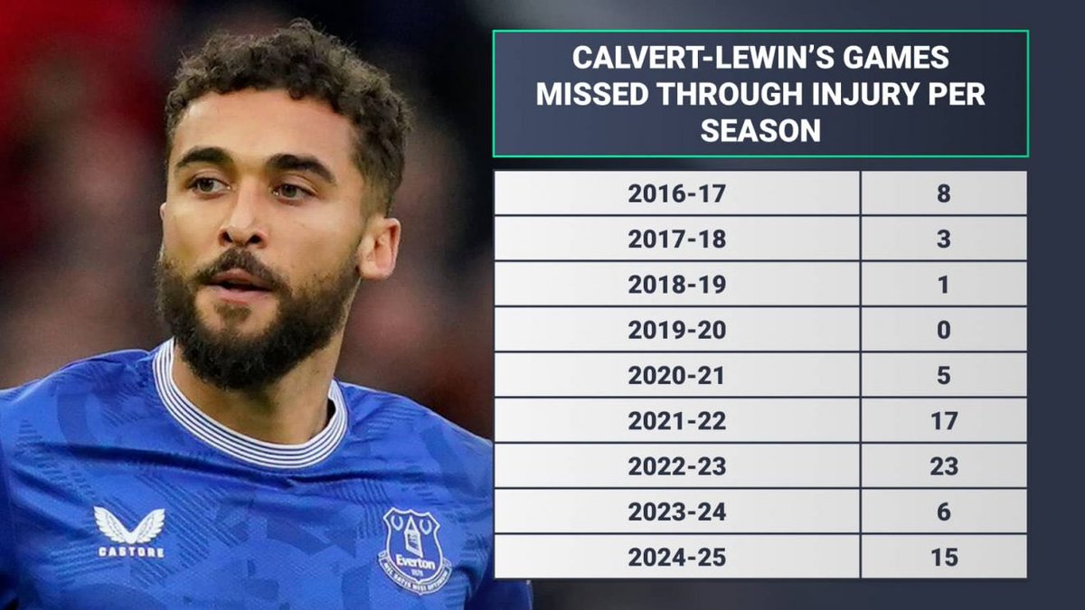 Wishing Calvert-Lewin every success at Leeds.
Ability has never been in question - you don’t score 85 goals in 317 games and win 11 England caps if you’re a bad player.
If he can stay fit, and I know that’s the big question, this could be a really smart move

#LUFC <a href="/TEAMtalk/">TEAMtalk</a>