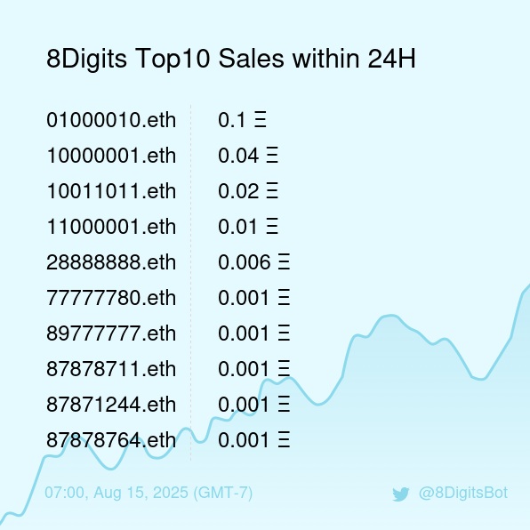 8DigitsBot's tweet photo. 8Digits Top10 Sales within 24H [ 07:00, Aug 15 (GMT-7) ] #ENS #EnsNames #8digits https://t.co/BG2uOF3KmO