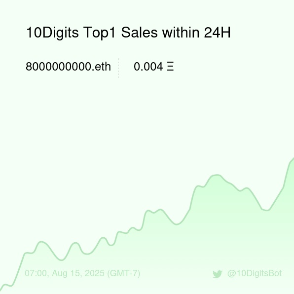 10DigitsBot's tweet image. 10Digits Top1 Sales within 24H [ 07:00, Aug 15 (GMT-7) ] #ENS #EnsNames #10digits