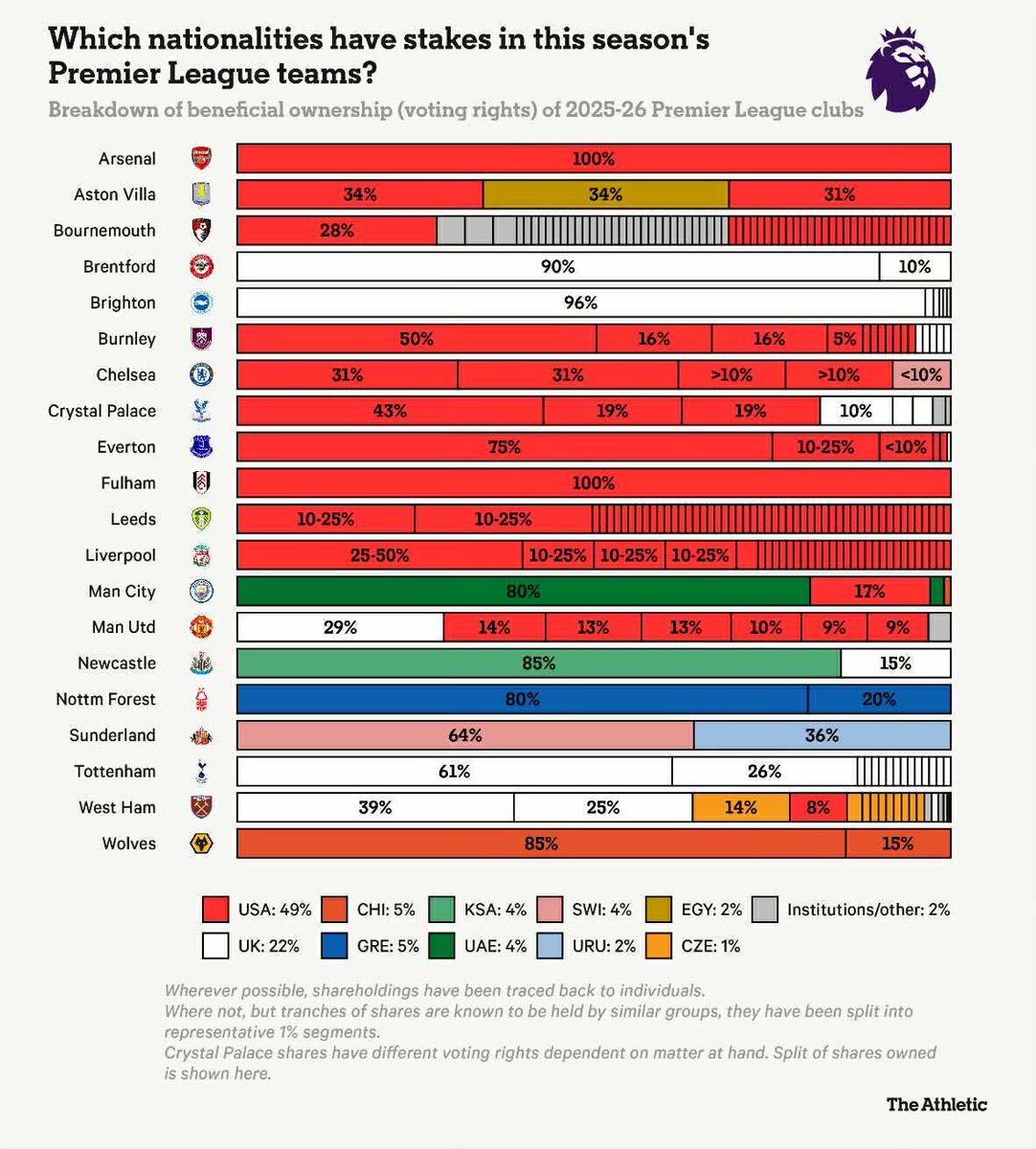 THEChrisKessell's tweet image. So rich Americans won&apos;t invest in soccer clubs that have a chance to get relegated... or something. 

#ProRelForUSA
