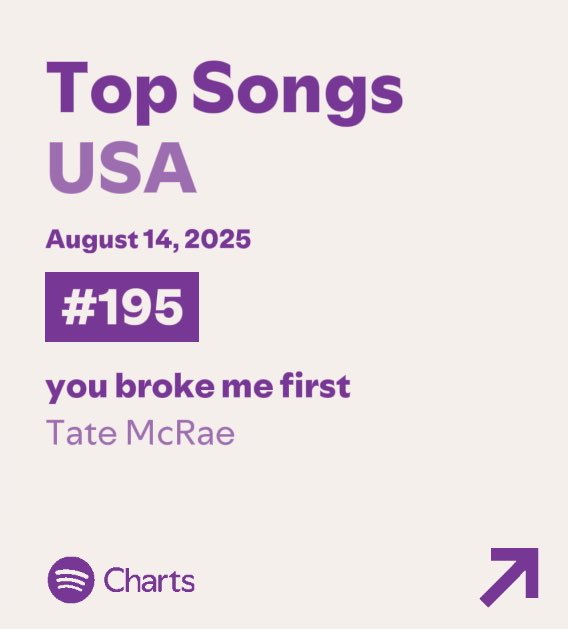 Tate McRae Charts (@chartsmcrae) on Twitter photo 🎧| ‘you broke me first’ by <a href="/tatemcrae/">Tate McRae</a> re-enters the Spotify USA chart at #195 with 299,450 streams on 14/08.
— This is the song’s first appearance on the chart since February 10, 2022. 🎧| ‘you broke me first’ by <a href="/tatemcrae/">Tate McRae</a> re-enters the Spotify USA chart at #195 with 299,450 streams on 14/08.
— This is the song’s first appearance on the chart since February 10, 2022.